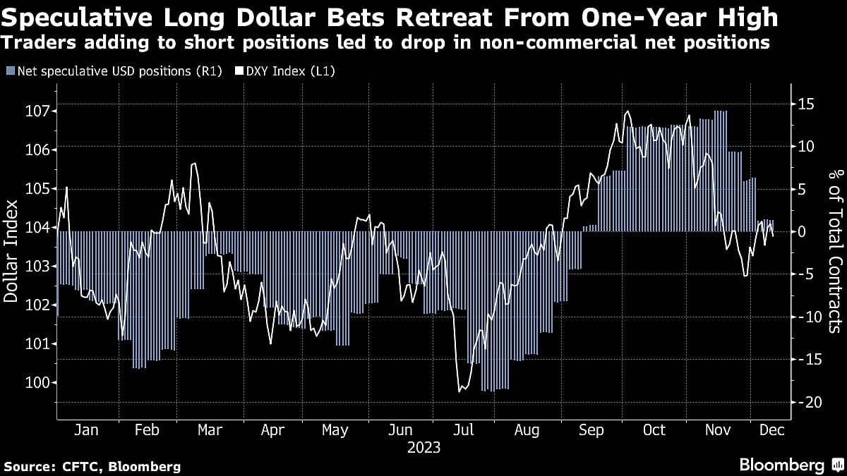 Fidelity, JPMorgan Buck Market By Betting Dollar To Rise In 2024