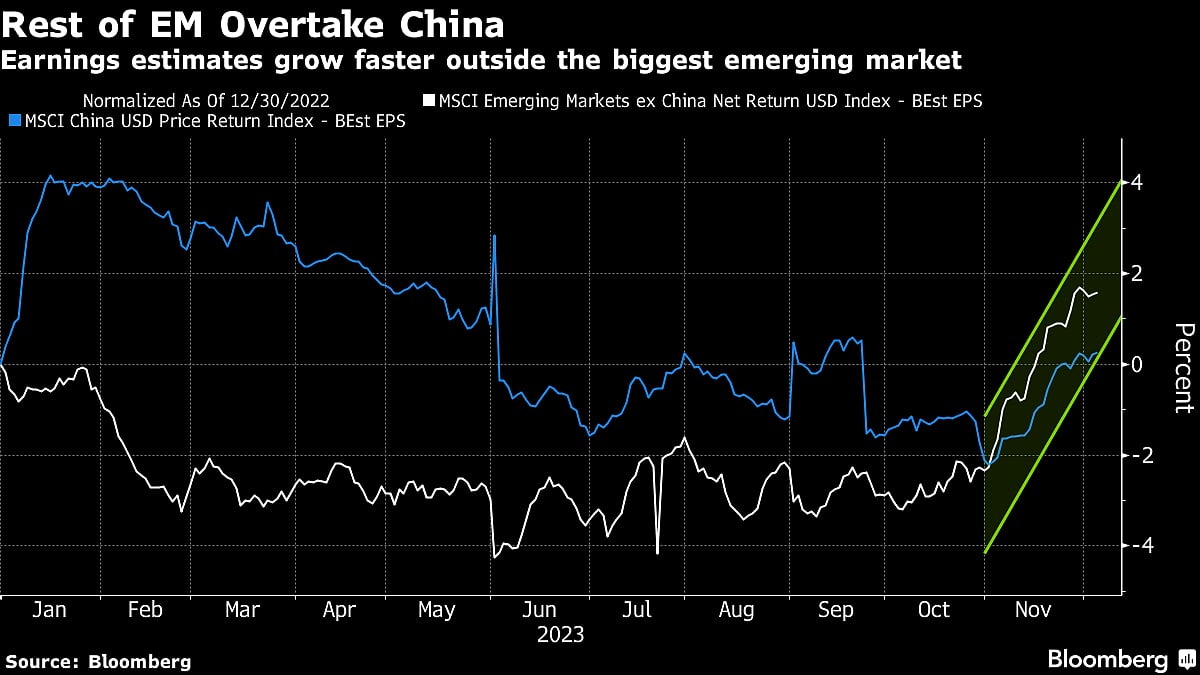 Emerging-Market Stocks Pull Away From China By Most In Years