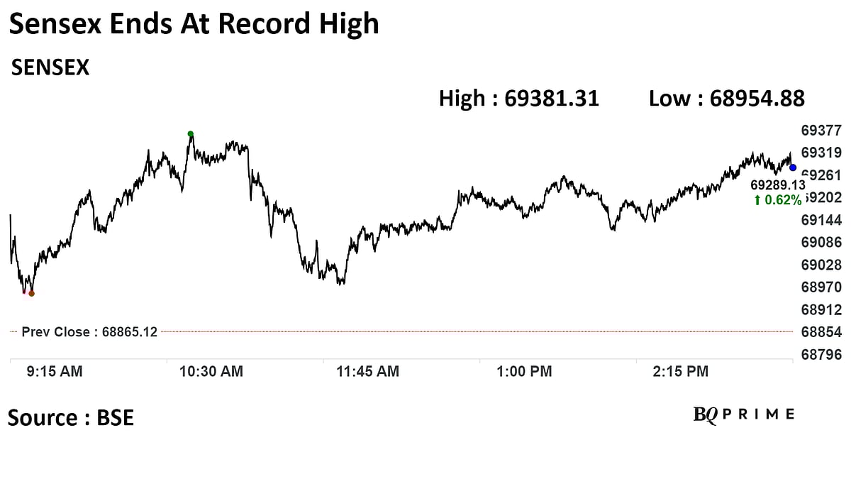 Stock Market Today: Sensex, Nifty Close At Another Record High; FPIs Stay Net Buyers