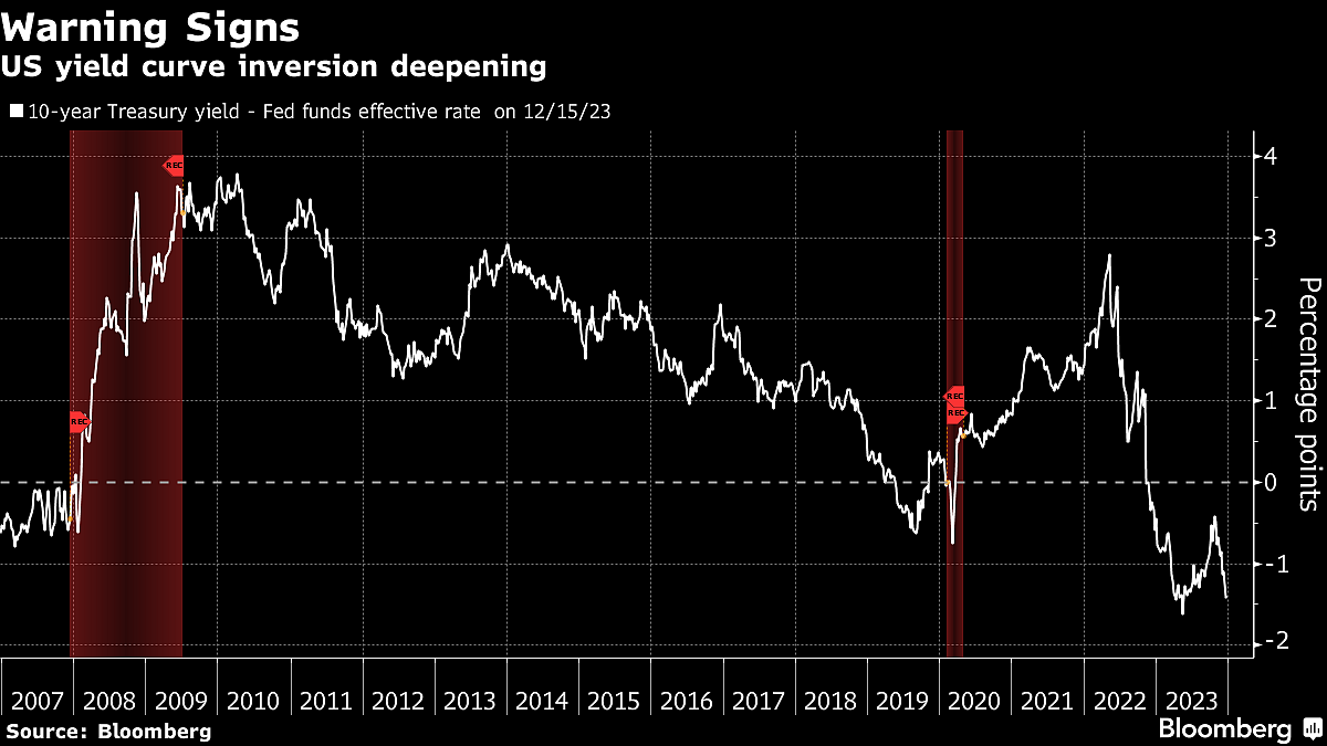 Record Run in US Stocks Shrugs Off Fed Warnings: Markets Wrap