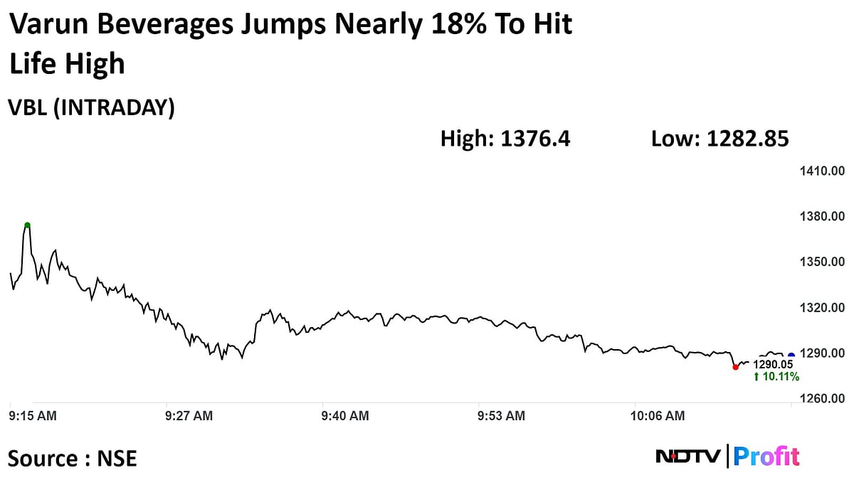 Varun Beverages Shares Surge 18% To Record After South Africa Buyout