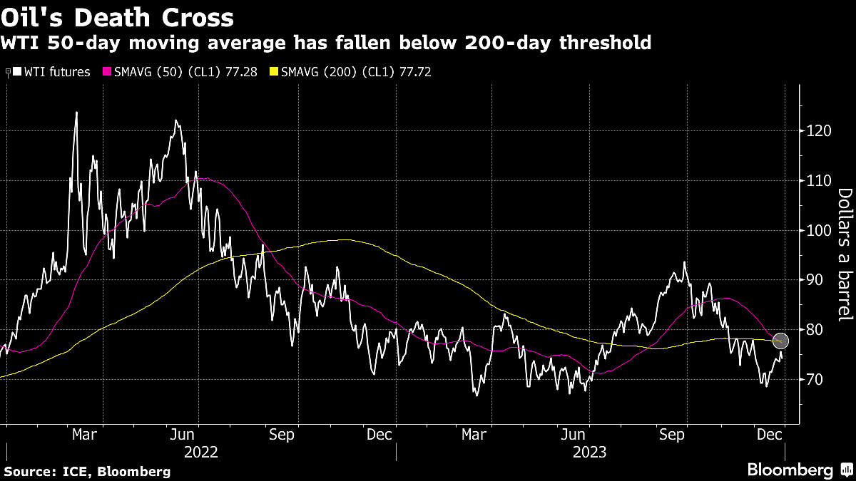 Oil Falls From One-Month High On Thin Trading, Weak Technicals