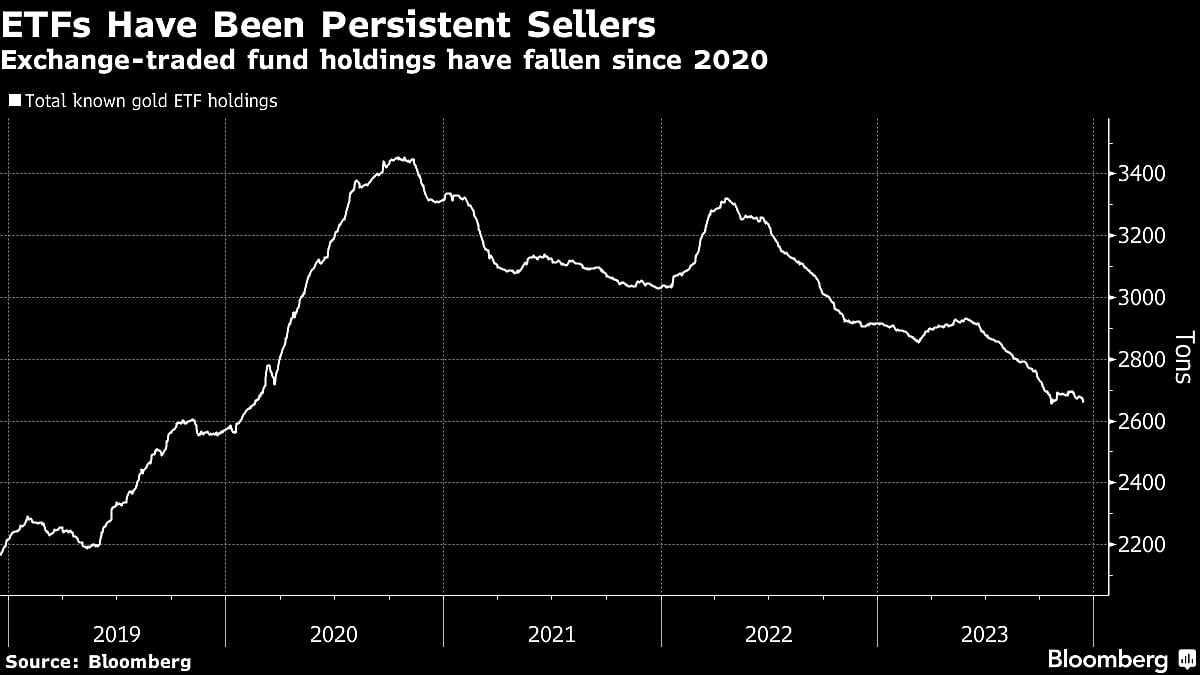 Gold Tests Investor Appeal As Fed Prepares To Pivot