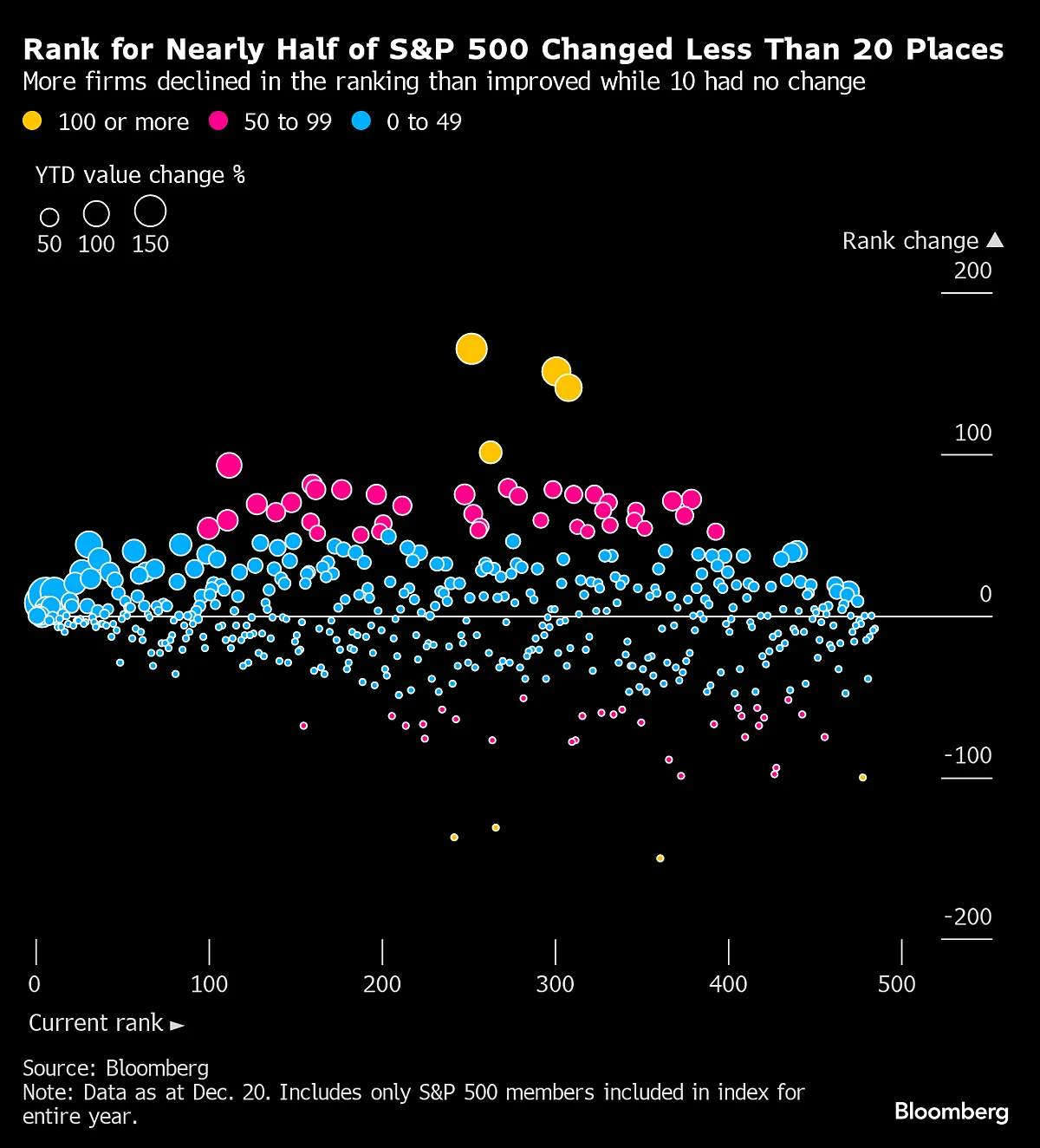 Forget The Top 5, These Stocks Were The Biggest Movers In The S&P 500 In 2023
