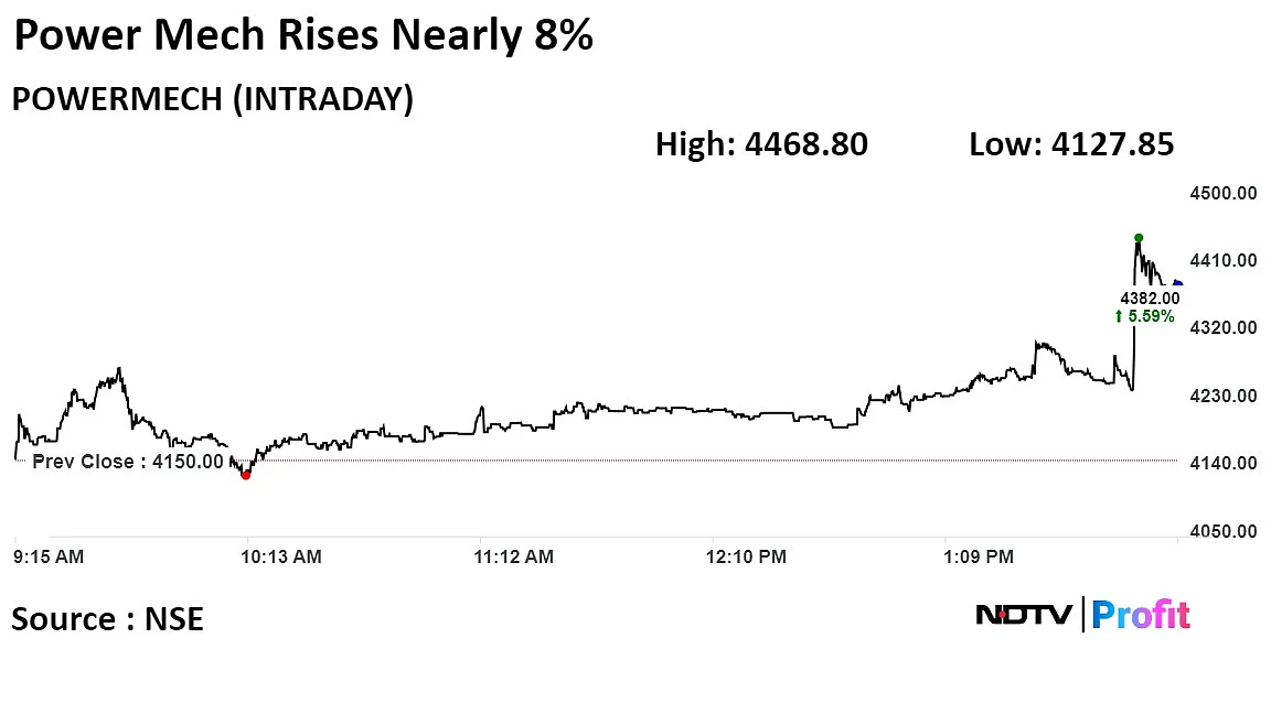 Power Mech Shares Jump On Rs 2,192-Crore Order Wins