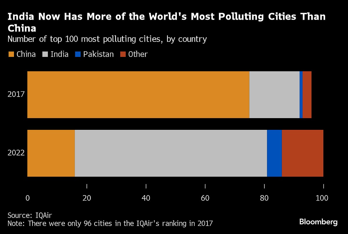 How China Cleaned Its Filthy Air While India Continues To Choke