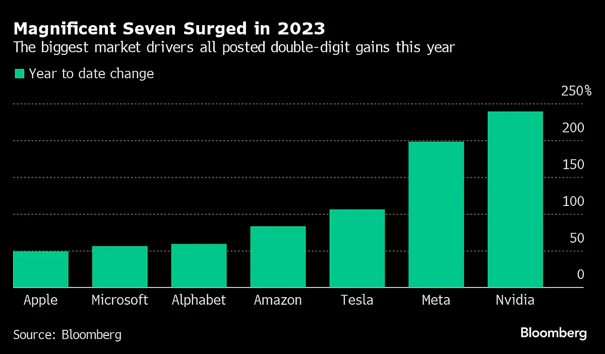 AI Mania Driving Nasdaq 100’s Best Run Since 1999: Markets Wrap