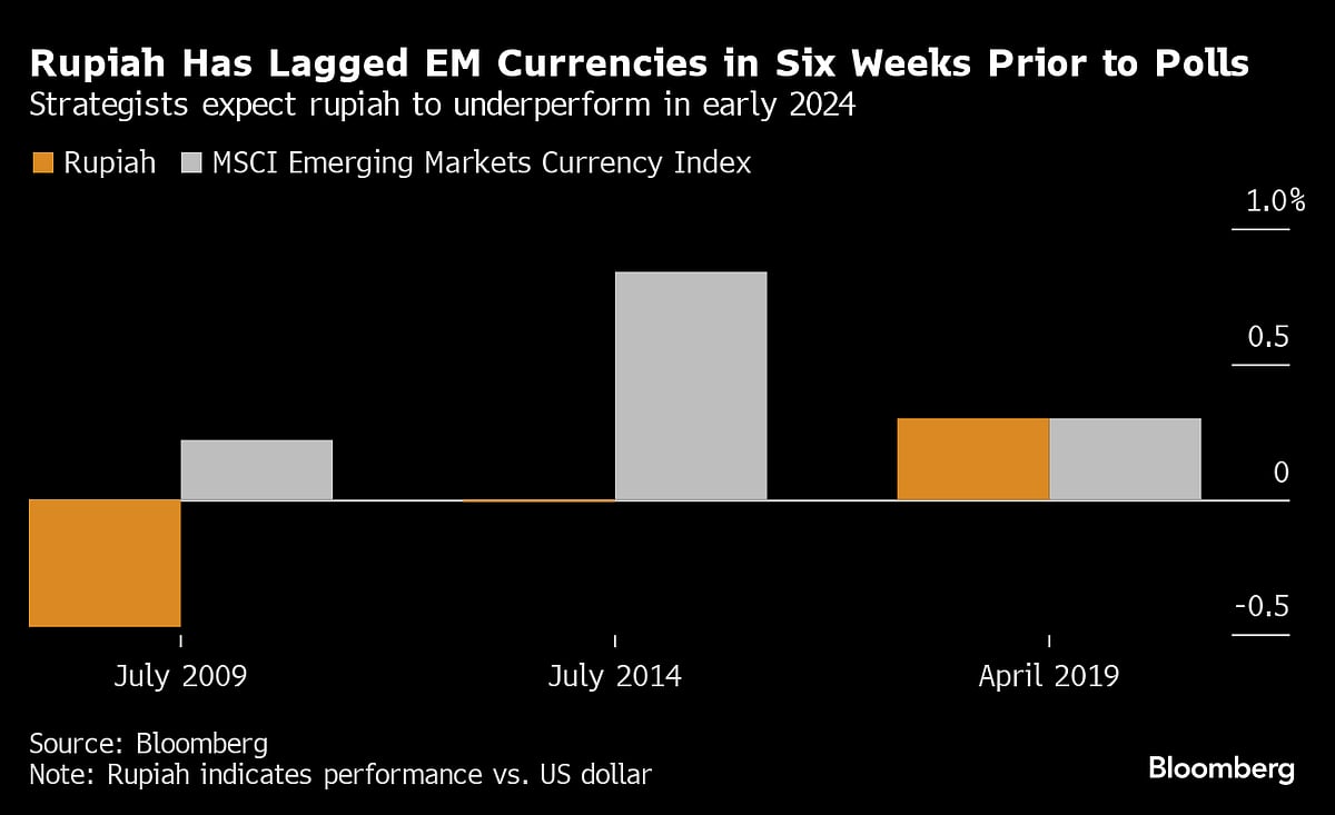 Rupiah’s Resilience Put To Test As Indonesia Heads For Elections