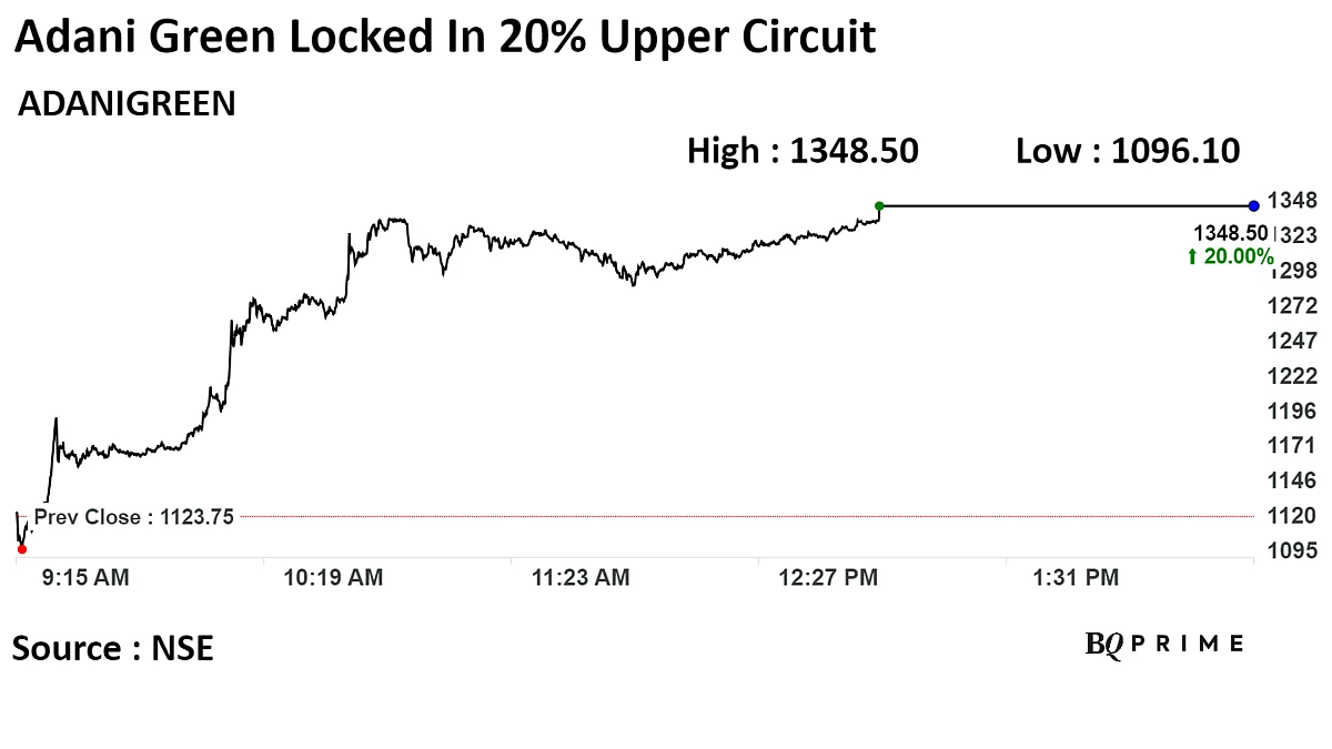 Adani Green Hits Upper Circuit After $1.36 Billion Loan For Green Energy Park