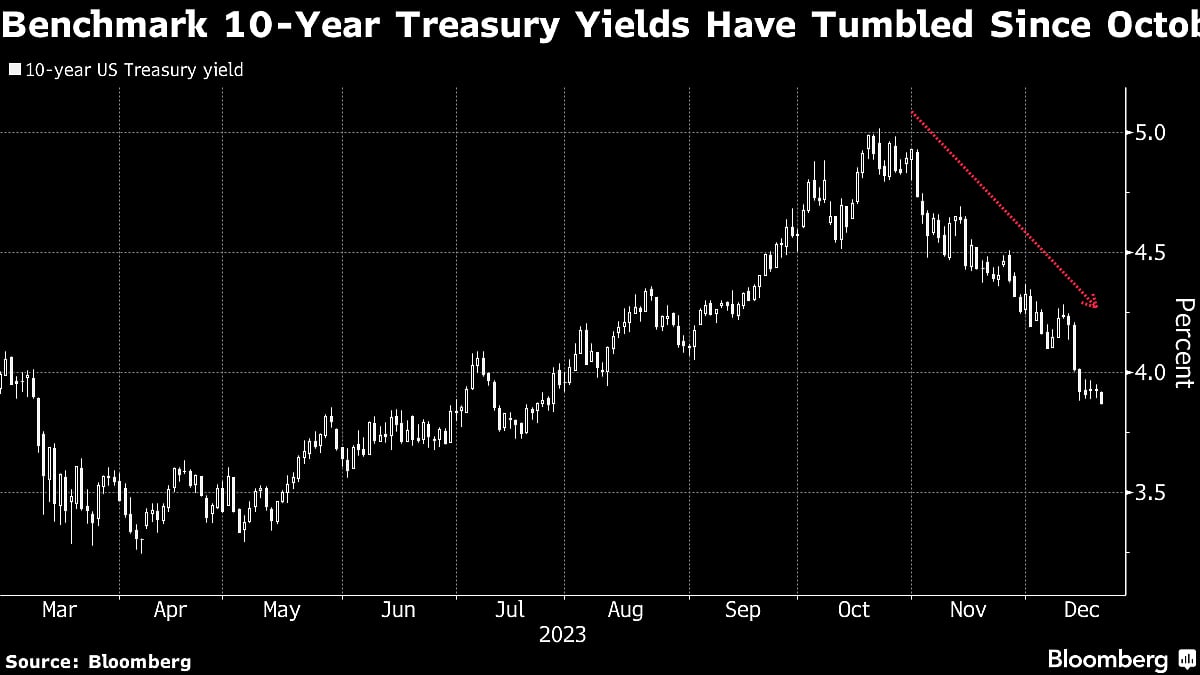Treasuries Rally With Global Bonds As Traders Lift Rate-Cut Bets