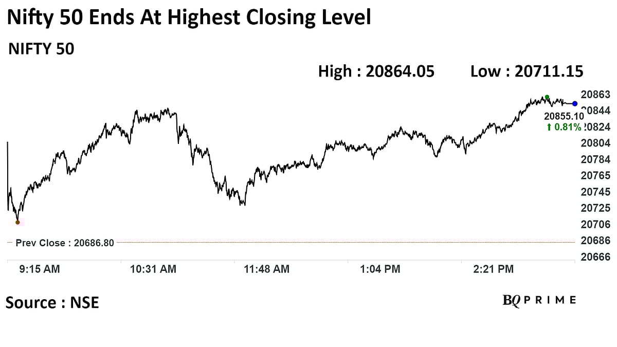 Stock Market Today: Sensex, Nifty Close At Another Record High; FPIs Stay Net Buyers