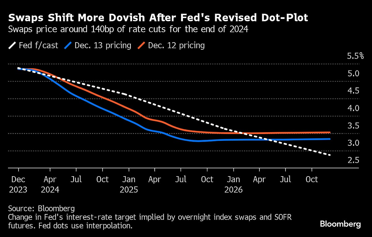 Treasuries 10-Year Yield Falls Below 4% as Fed Sees Rate Cuts