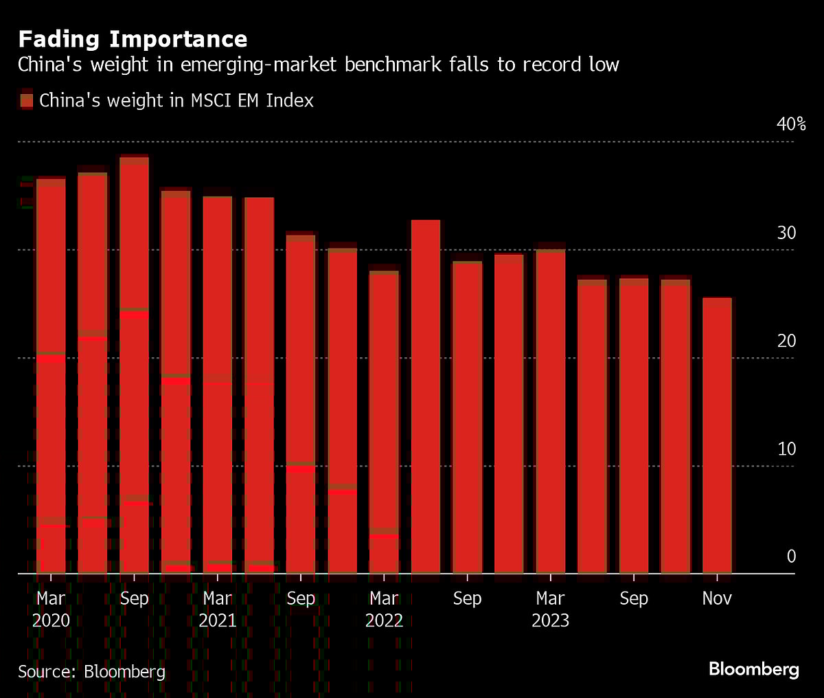 Emerging-Market Stocks Pull Away From China By Most In Years
