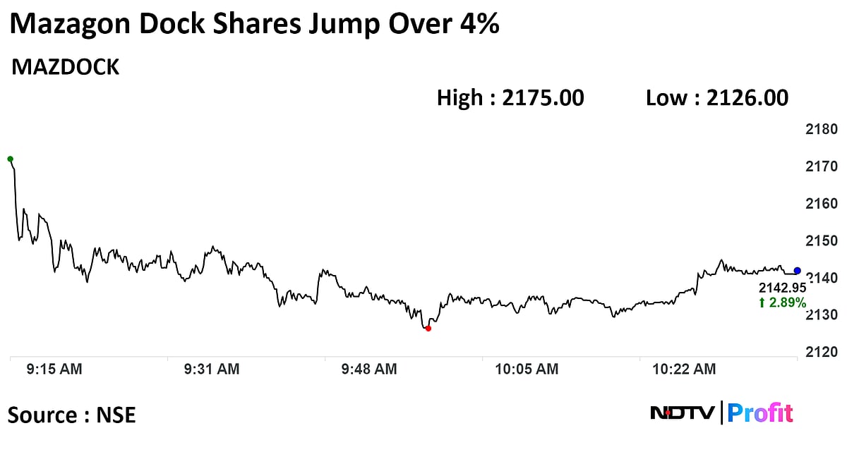 Mazagon Dock Shares At Two-Month High On $42-Million Order From European Client