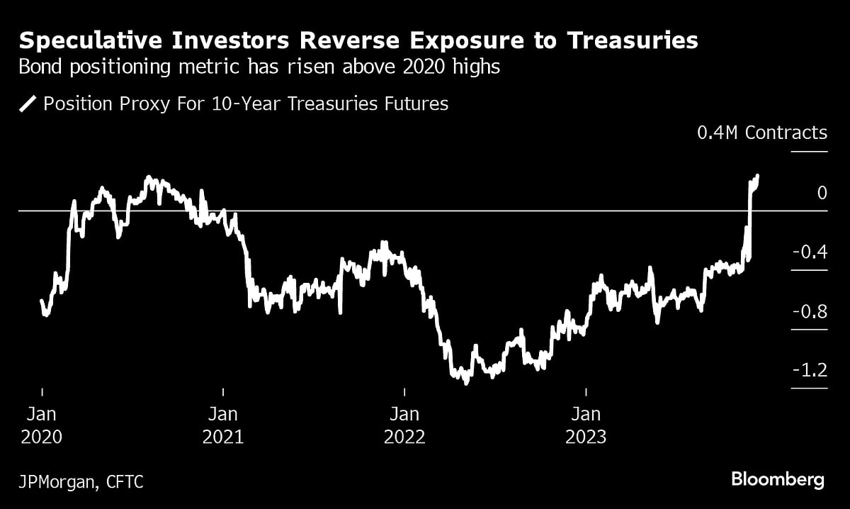 Wall Street Rethinks 2024 Outlooks After Fed-Fueled Rally