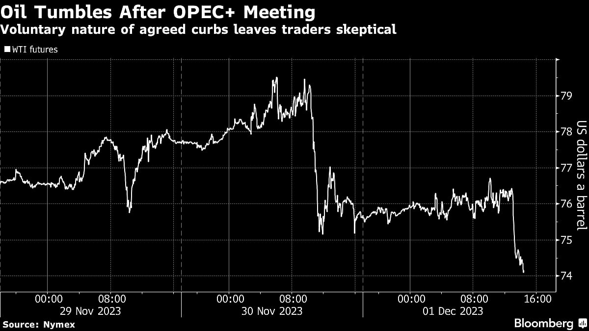 Even OPEC Output Cuts Are Powerless to Stop Oil’s Six-Week Slide