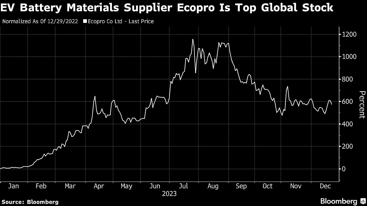 World’s Best-Performing Stock of 2023 Gained Almost 600%