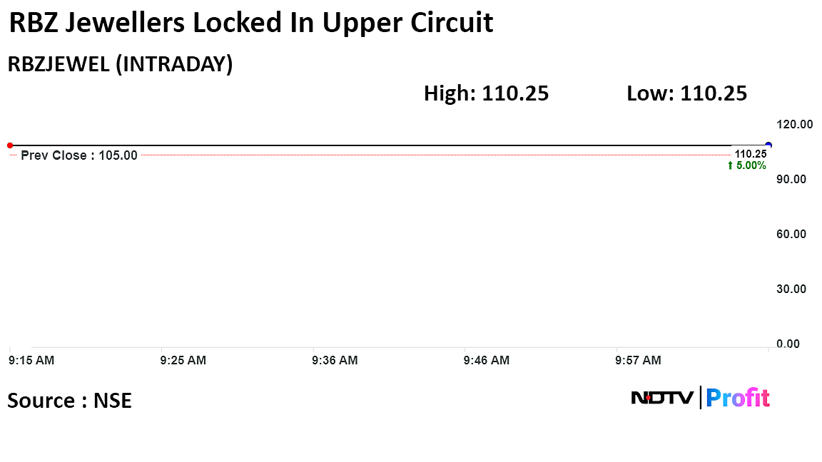 RBZ Jewellers Shares Locked In 5% Upper Limit For Second Day Since Listing
