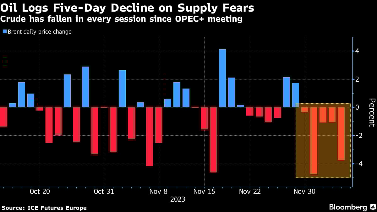 Oil Languishes Near Five-Month Low After Plunging On Glut Fears