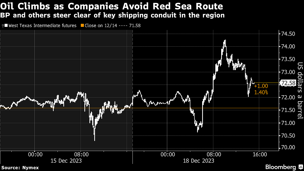 Oil Gains As BP Joins Shippers Avoiding Red Sea’s Rising Attacks