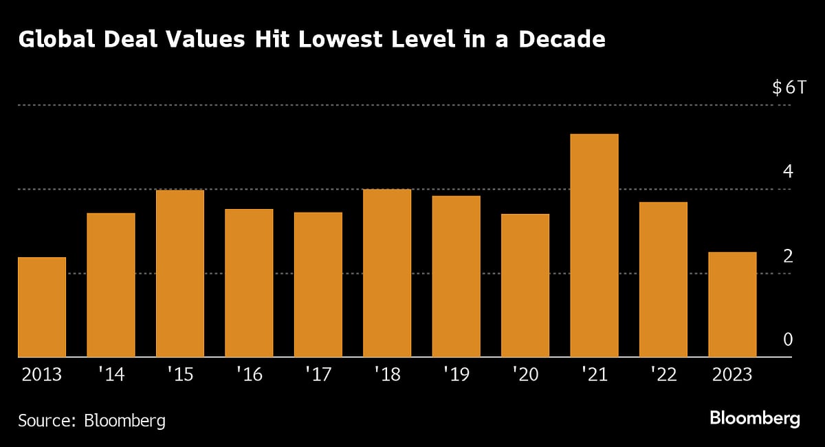 Dealmakers To Miss $3 Trillion Mark For First Time In 10 Years