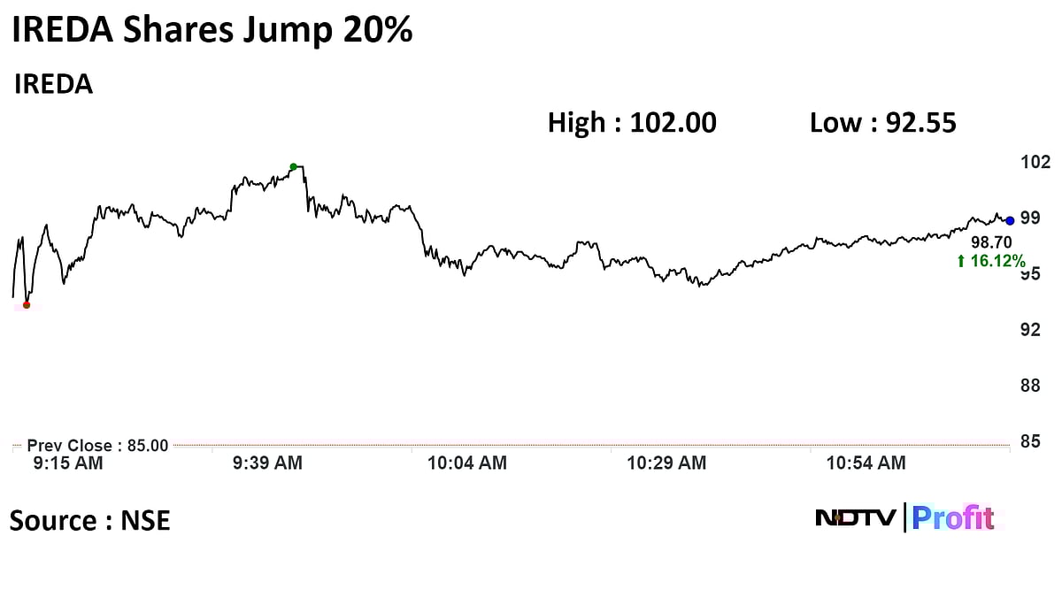 IREDA Shares Jump 20%; IPO Investors Now Sitting On Threefold Gains