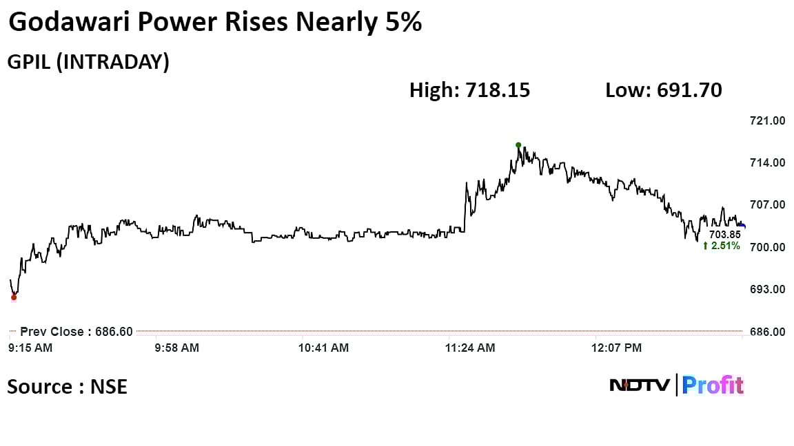 Godawari Power Shares Gain On Consent To Enhance Chhattisgarh Plant Capacity
