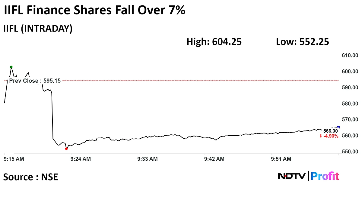IIFL Finance Shares Fall To Over Five-Month Low After Multiple Large Trades