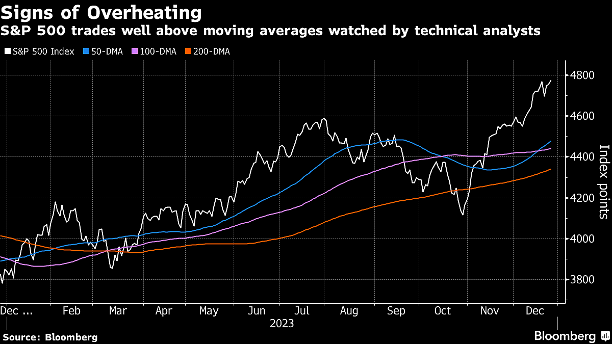 S&P 500 Rally Flashes Signs of Fatigue Near Record: Markets Wrap