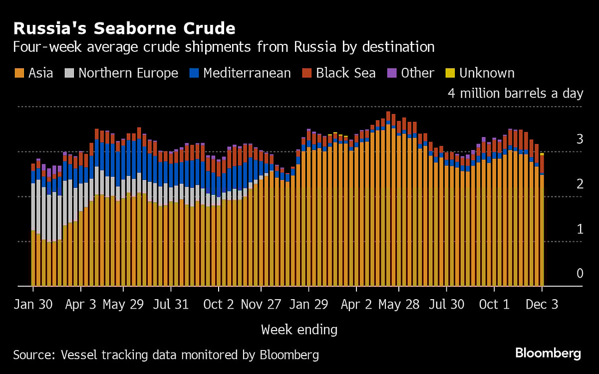Black Sea Storms Batter Russian Crude Exports To Three-Month Low