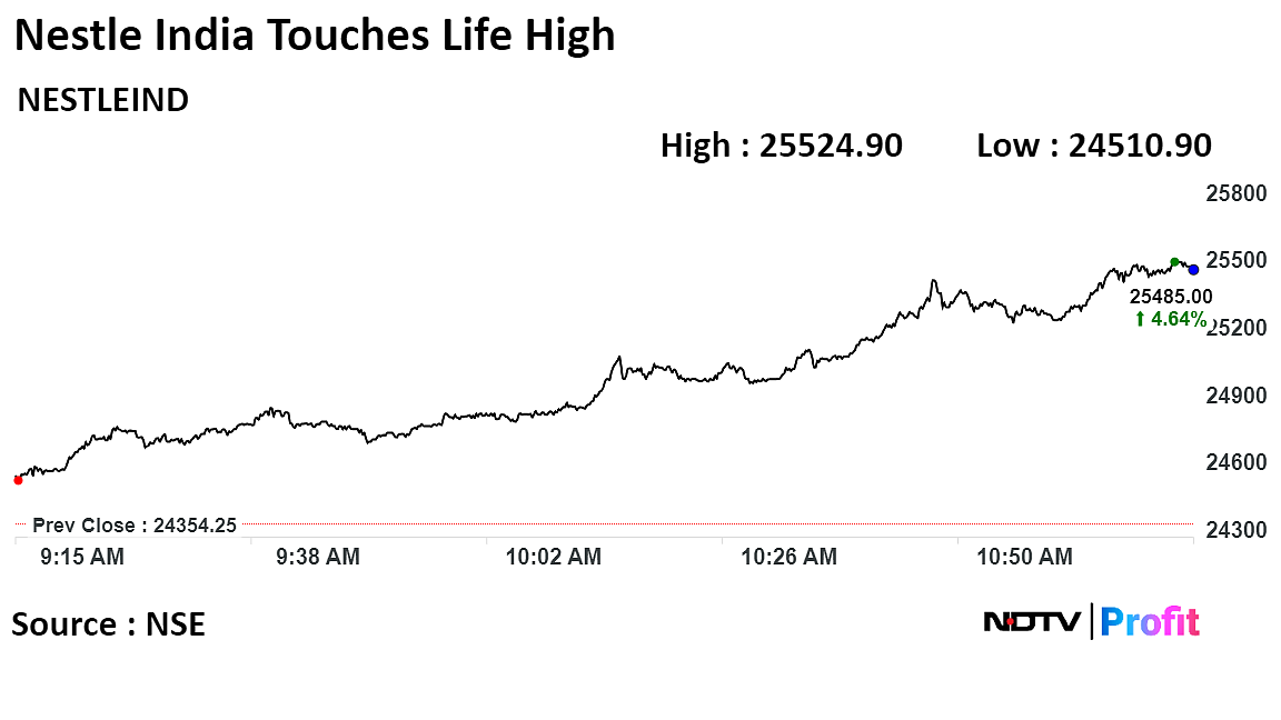 Nestle India Shares Jump Over 4% To A Record On Stock Split Record Date