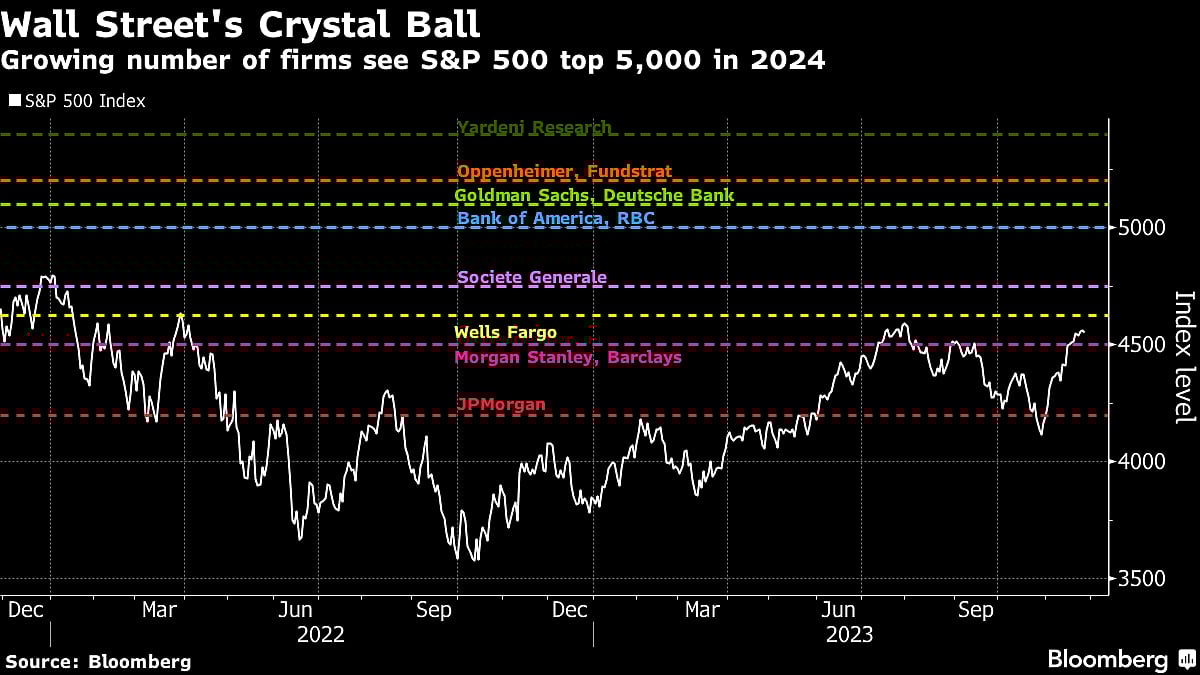 Goldman Strategists Lift S&P 500 Forecast A Month After Setting It