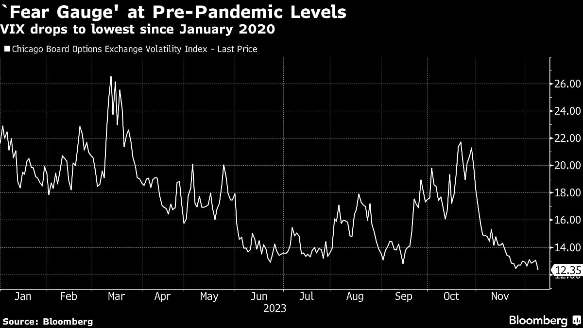 S&P 500 Climbs As Jobs Spur ‘Heat Check’ for Bonds: Markets Wrap