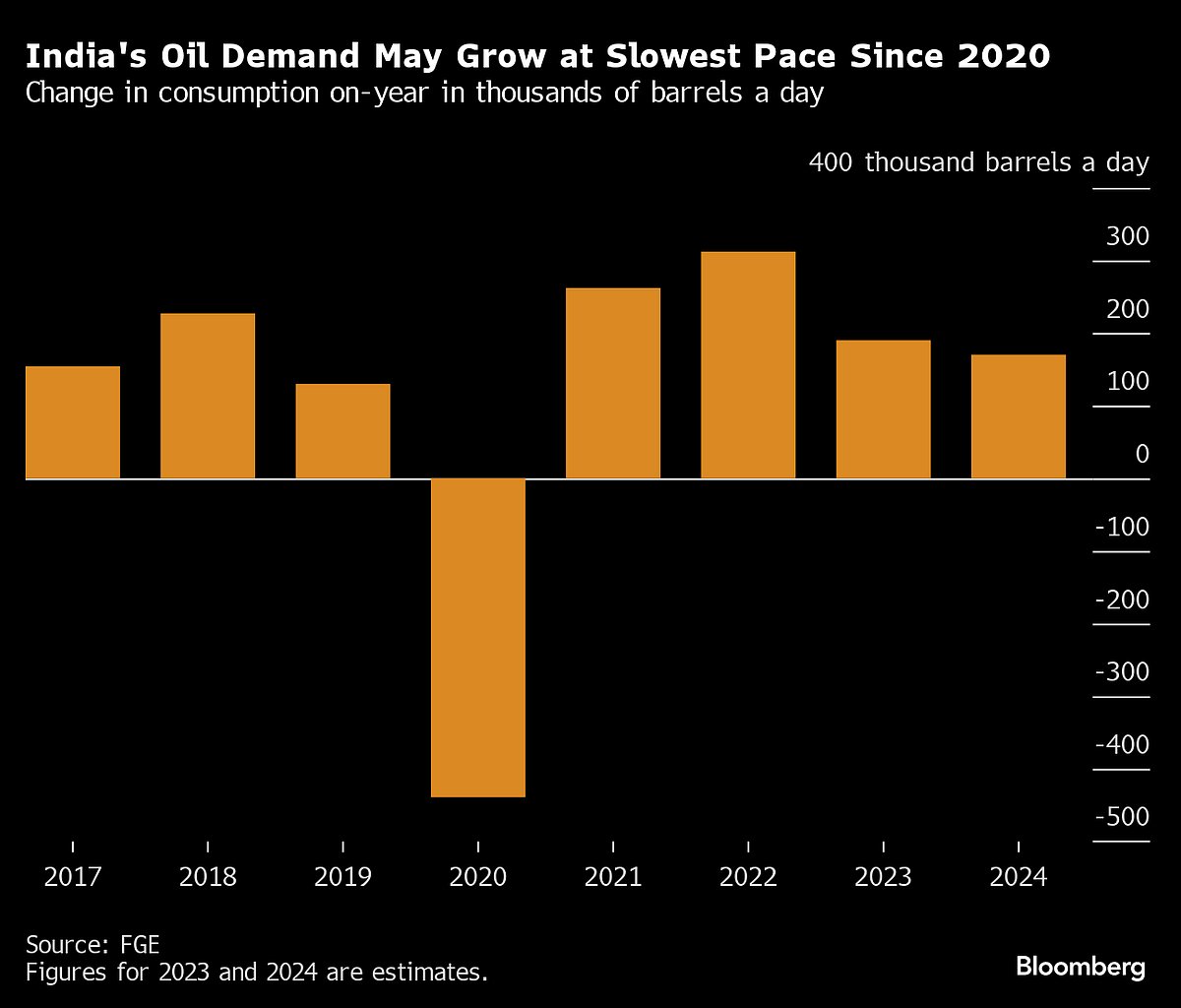 Oil Demand Growth In India To Taper In 2024 After Bumper Run