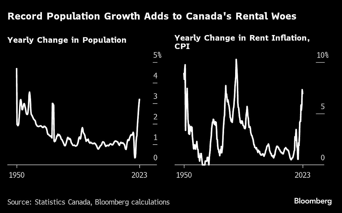 Population Growth In Canada Hits 3.2%, Among World’s Fastest