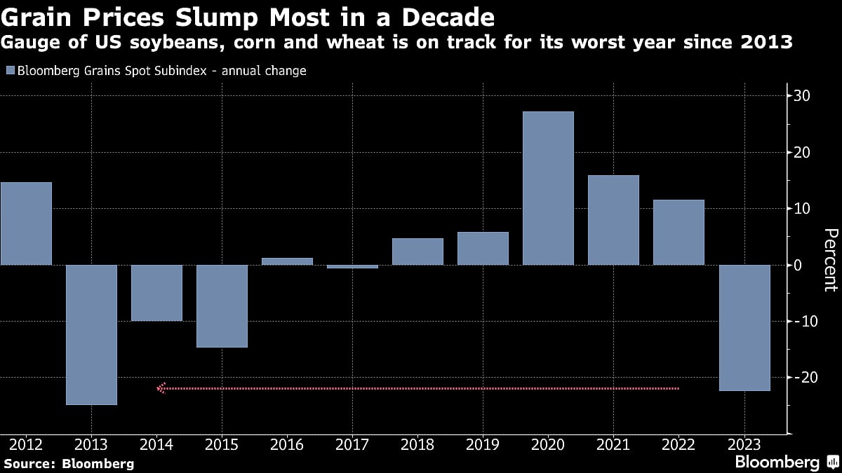 Five Key Charts To Watch In Global Commodities This Week
