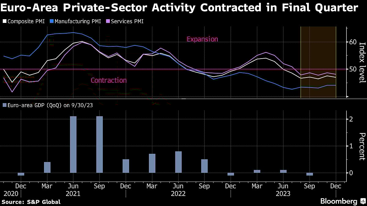 Euro Zone’s Rising Recession Risk Fails To Shift ECB On Cuts
