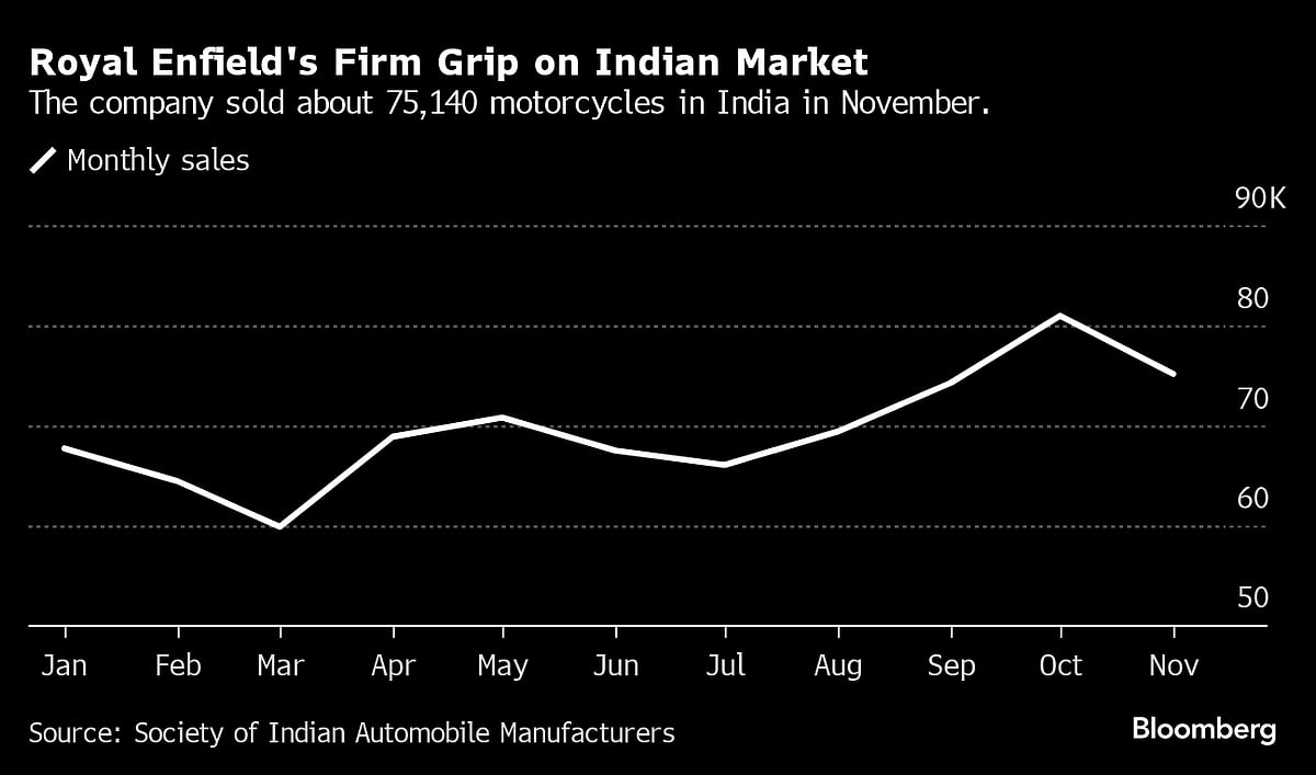 Motorcycle Icon Royal Enfield Faces Fresh Challenge From Harley In India’s Biker Paradise