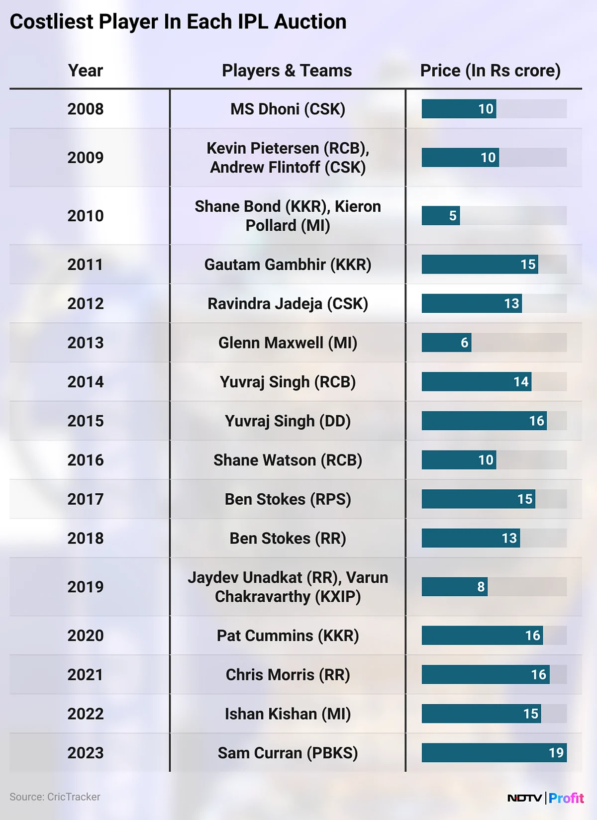 IPL Auction 2024: How It Broke Into World's Big League — In Charts