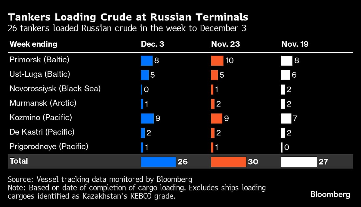 Black Sea Storms Batter Russian Crude Exports To Three-Month Low