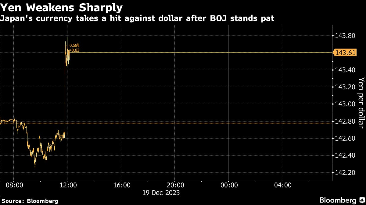 BOJ Stands Pat, Refrains From Hike Signal, Sending Yen Lower