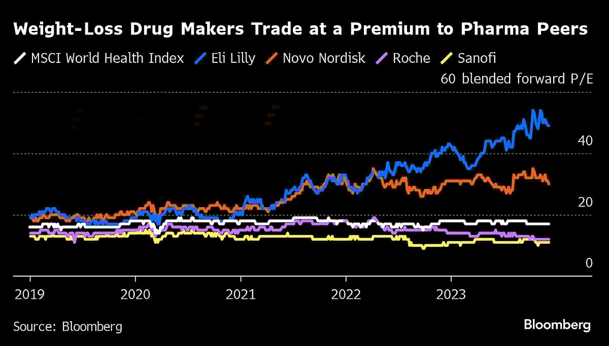 Ozempic Maker’s Obesity-Fueled Gains Seen Slowing After Banner Year