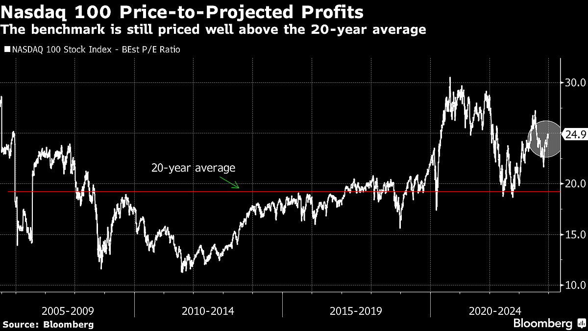 AI Mania Driving Nasdaq 100’s Best Run Since 1999: Markets Wrap