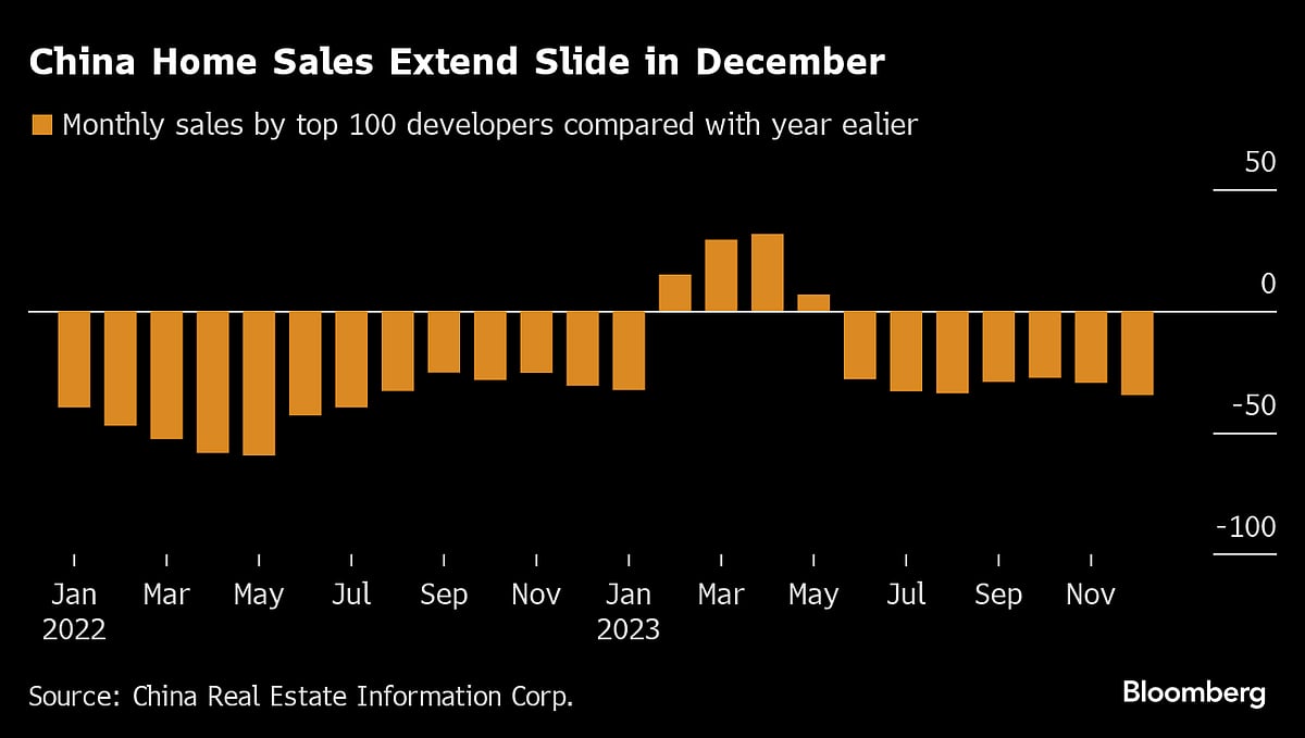 China Home Sales Fall Again As Policy Shifts Fail To Stem Decline