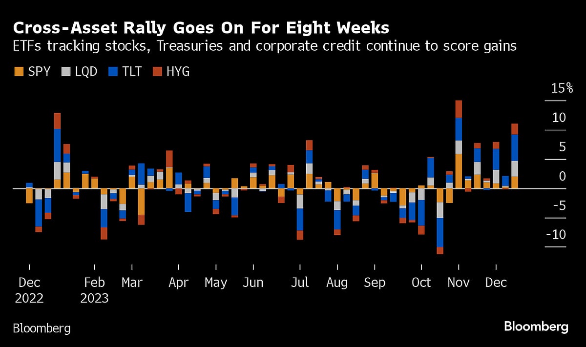 Wall Street Rethinks 2024 Outlooks After Fed-Fueled Rally