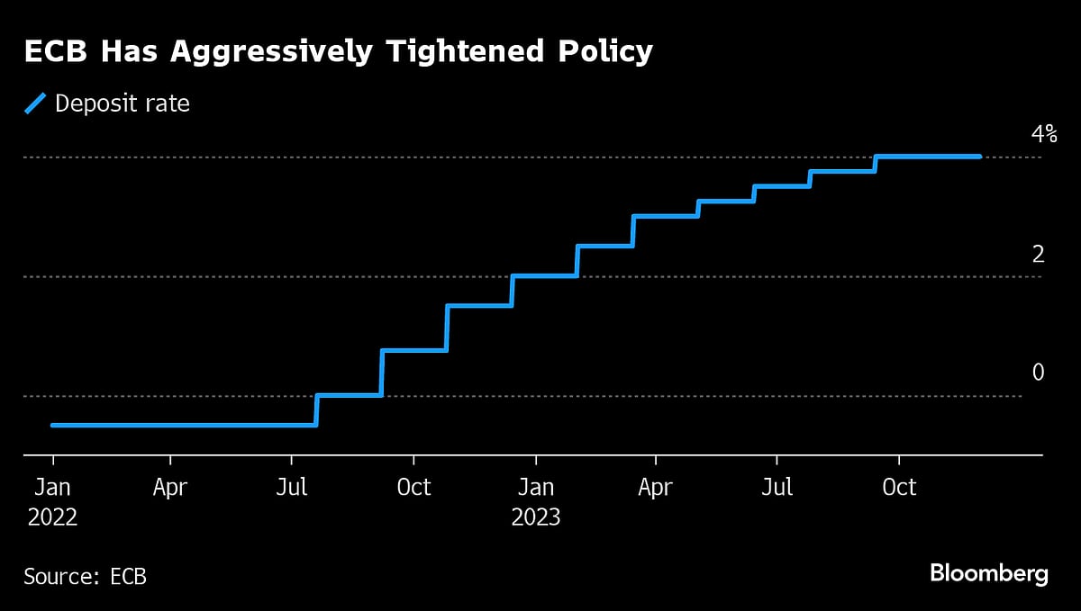 ECB’s Lagarde Squeezed As Markets Boost 2024 Rate-Cut Bets