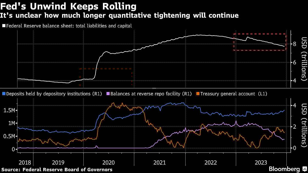 The Fed’s Shrinking Balance Sheet Is Worrying A Key Corner Of U.S. Financial Markets