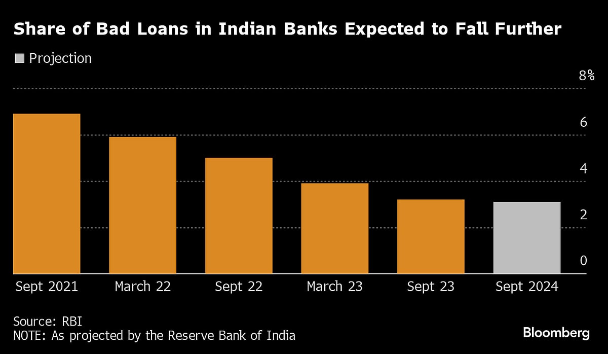 India Bank Bad-Debt Ratio To Drop to 3.1% by September, RBI Says
