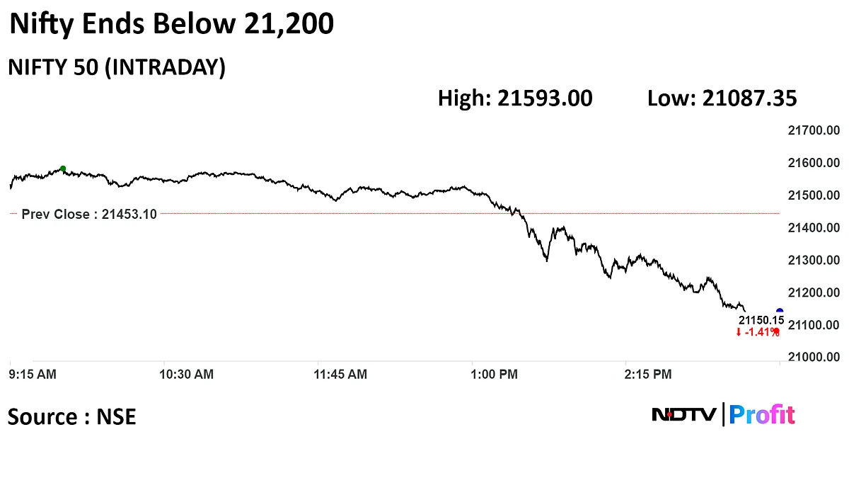 Stock Market Today: Nifty Logs Biggest One-Day Fall In 10 Months; FPIs Stay Net Sellers
