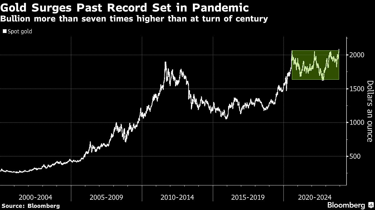 Spot Gold Rises To Record On Dovish Fed Remarks